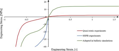 Uniaxial Tension & Compression Input Data 